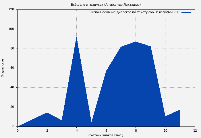 Использование диалогов по тексту книги № 661733: Всё дело в градусах (Александр Лахтадыр)