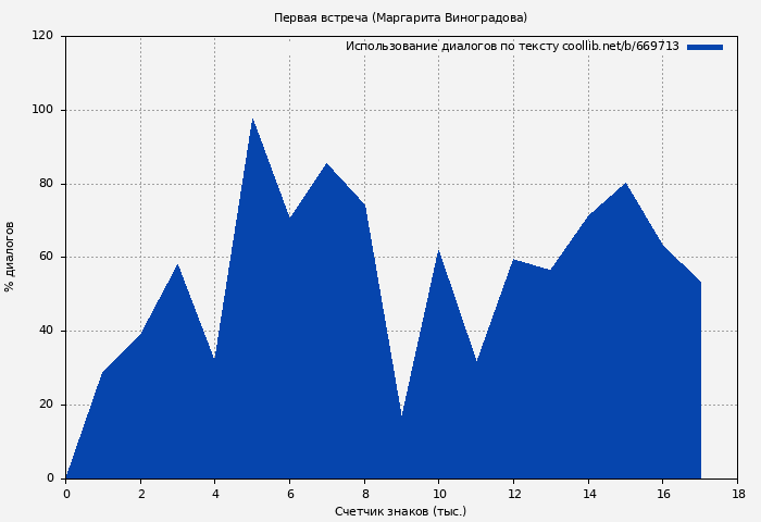 Использование диалогов по тексту книги № 669713: Первая встреча (Маргарита Виноградова)