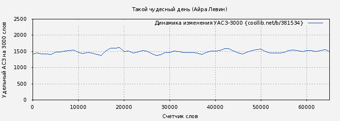 Удельный АСЗ-3000 книги № 381534: Такой чудесный день (Айра Левин)