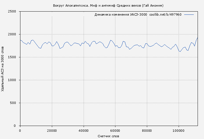 Удельный АСЗ-3000 книги № 497960: Вокруг Апокалипсиса. Миф и антимиф Средних веков (Гай Аноним)