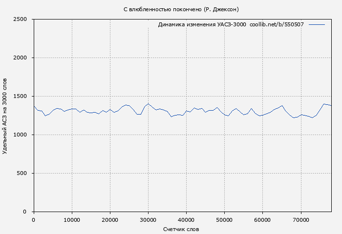 Удельный АСЗ-3000 книги № 550507: С влюбленностью покончено (Р. Джексон)