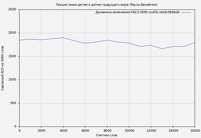 Удельный АСЗ-3000 книги № 566626: Письмо моим детям и детям грядущего мира (Рауль Ванейгем)