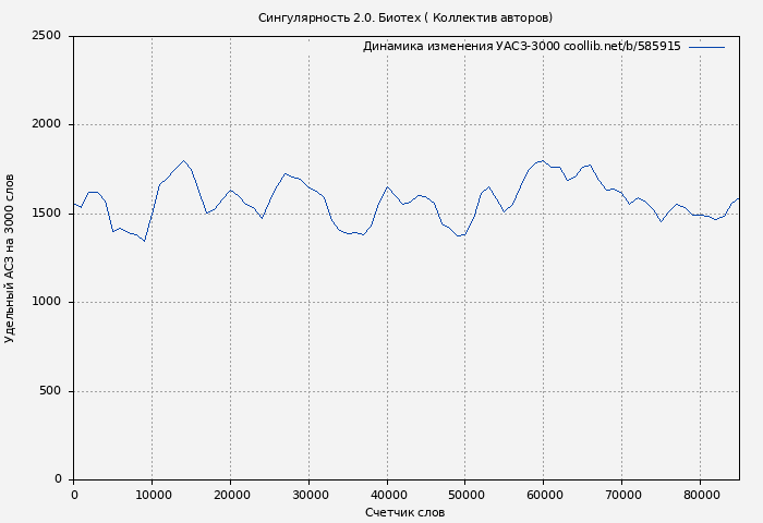 Удельный АСЗ-3000 книги № 585915: Сингулярность 2.0. Биотех ( Коллектив авторов)