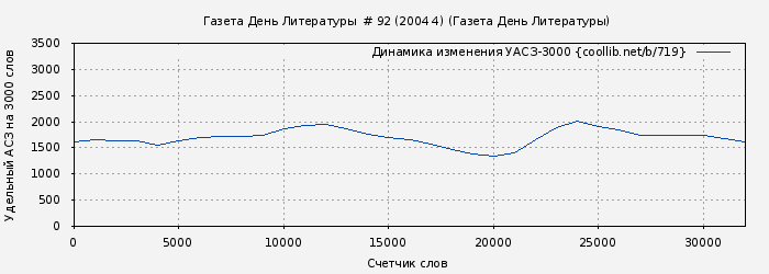 Удельный АСЗ-3000 книги № 719: Газета День Литературы  # 092 (2004 4) (Газета «День Литературы»)