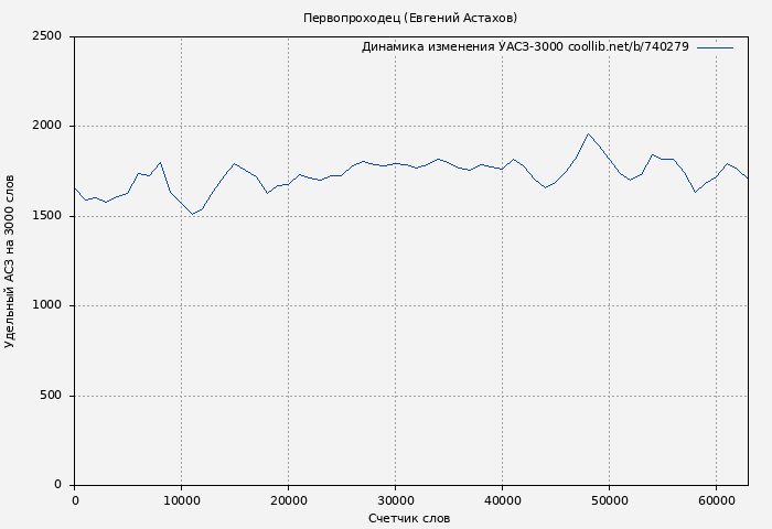 Удельный АСЗ-3000 книги № 740279: Первопроходец (Евгений Астахов)
