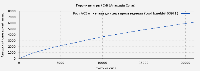 Рост АСЗ книги № 403971: Порочные игры (СИ) (Anastasia Collar)