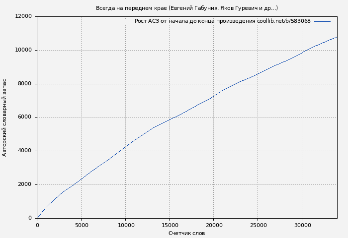 Рост АСЗ книги № 583068: Всегда на переднем крае (Евгений Габуния)