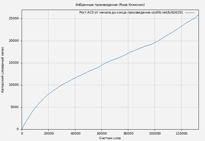 Рост АСЗ книги № 626251: Избранные произведения (Яков Княжнин)