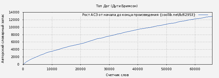 Рост АСЗ книги № 62953: Топ Дог (Дуги Бримсон)