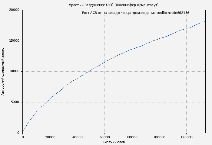 Рост АСЗ книги № 662136: Ярость и Разрушение (ЛП) (Дженнифер Арментраут)