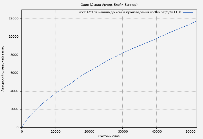 Рост АСЗ книги № 691138: Один (Дэвид Арчер)