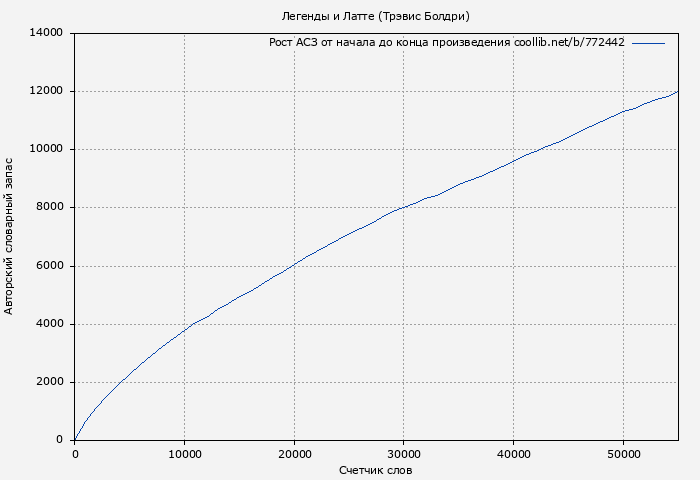 Рост АСЗ книги № 772442: Легенды и Латте (Трэвис Болдри)