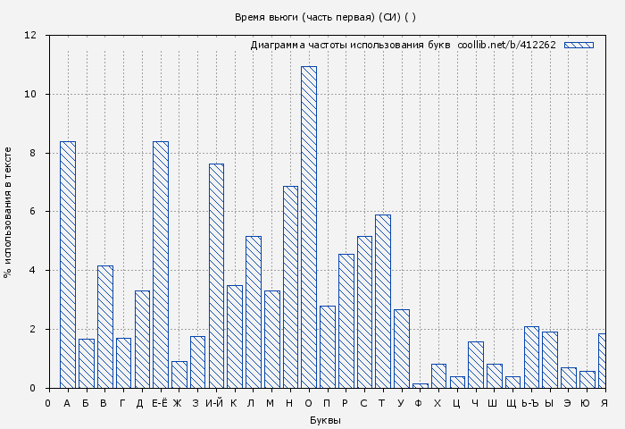Диаграма использования букв книги № 412262: Время вьюги (часть первая) (СИ) ( )