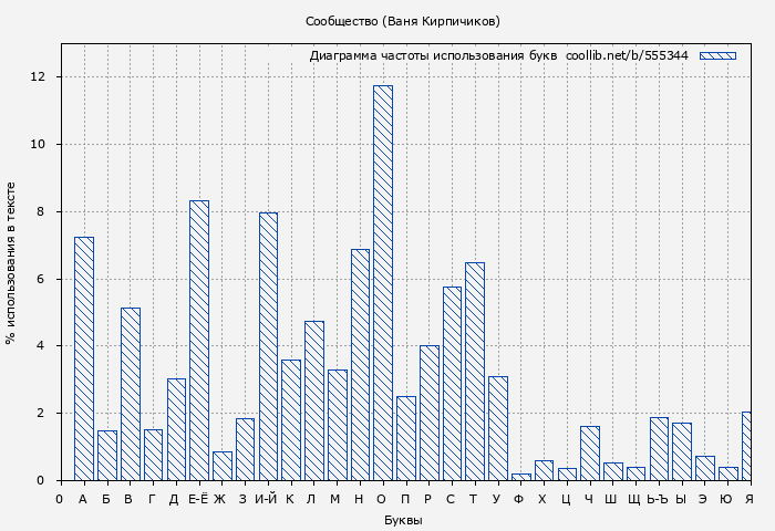 Диаграма использования букв книги № 555344: Сообщество (Ваня Кирпичиков)