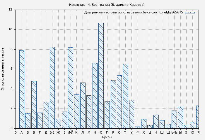 Диаграма использования букв книги № 565675: Наездник - 4. Без границ (Владимир Комаров)