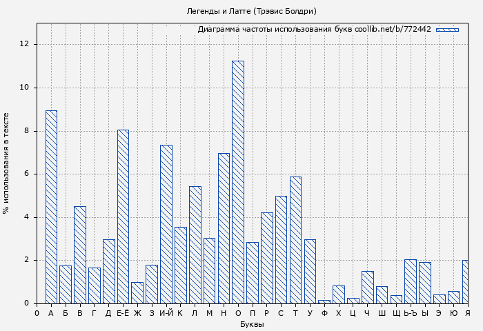 Диаграма использования букв книги № 772442: Легенды и Латте (Трэвис Болдри)
