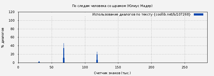 Использование диалогов по тексту книги № 107268: По следам человека со шрамом (Юлиус Мадер)