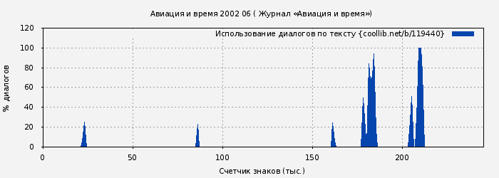 Использование диалогов по тексту книги № 119440: Авиация и время 2002 06 ( Журнал «Авиация и время»)
