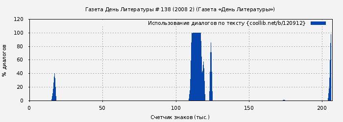Использование диалогов по тексту книги № 120912: Газета День Литературы # 138 (2008 2) (Газета «День Литературы»)
