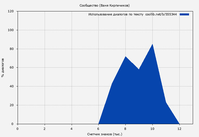 Использование диалогов по тексту книги № 555344: Сообщество (Ваня Кирпичиков)