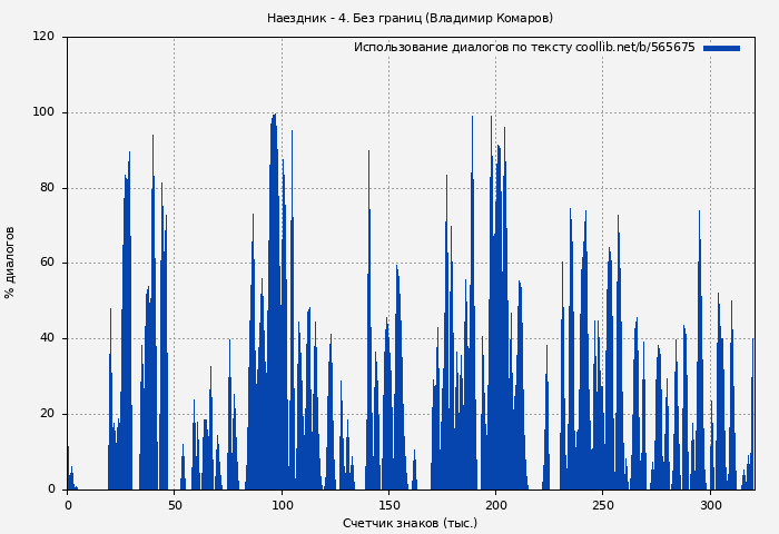 Использование диалогов по тексту книги № 565675: Наездник - 4. Без границ (Владимир Комаров)