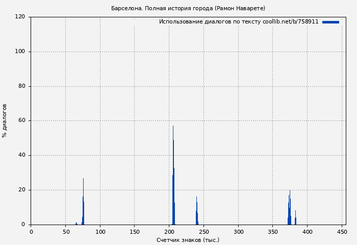 Использование диалогов по тексту книги № 758911: Барселона. Полная история города (Рамон Наварете)