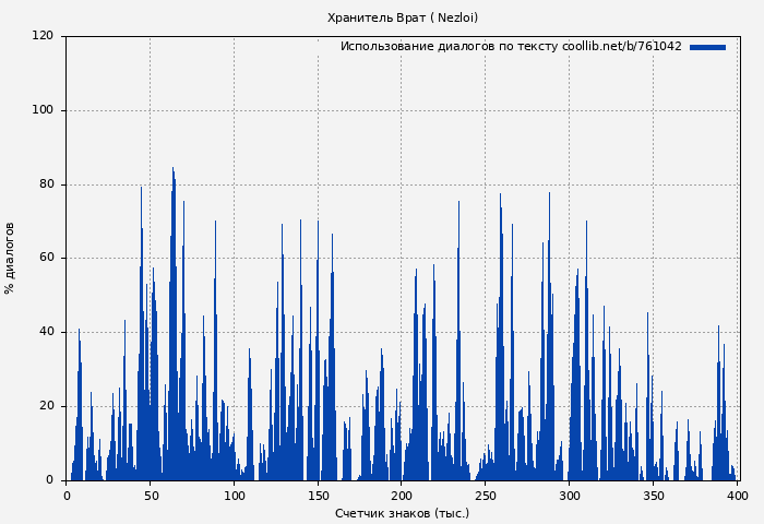 Использование диалогов по тексту книги № 761042: Хранитель Врат ( Nezloi)