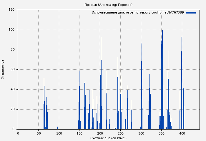 Использование диалогов по тексту книги № 767389: Прорыв (Александр Горохов)