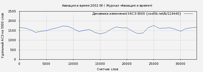 Удельный АСЗ-3000 книги № 119440: Авиация и время 2002 06 ( Журнал «Авиация и время»)