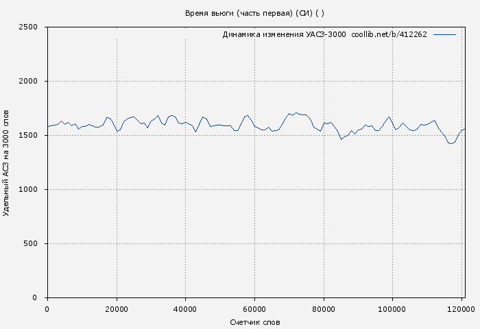 Удельный АСЗ-3000 книги № 412262: Время вьюги (часть первая) (СИ) ( )