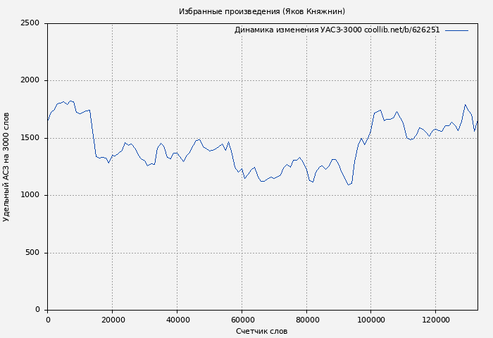 Удельный АСЗ-3000 книги № 626251: Избранные произведения (Яков Княжнин)