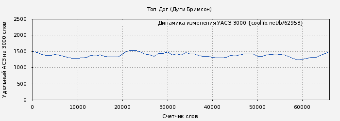 Удельный АСЗ-3000 книги № 62953: Топ Дог (Дуги Бримсон)