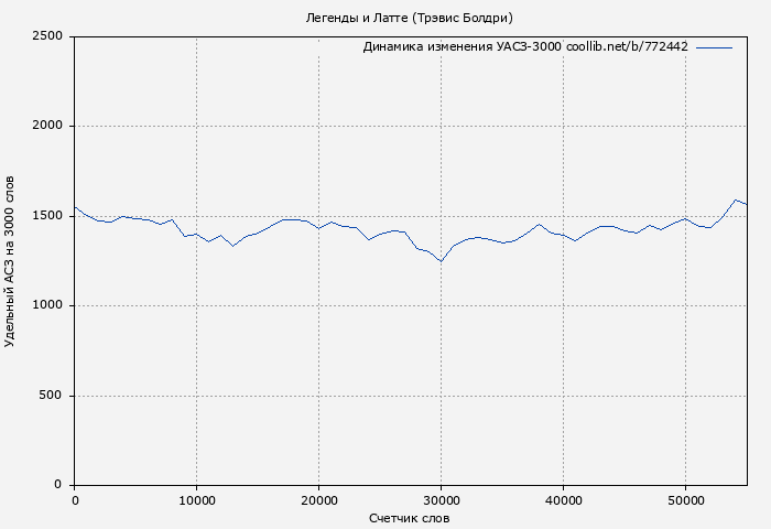 Удельный АСЗ-3000 книги № 772442: Легенды и Латте (Трэвис Болдри)