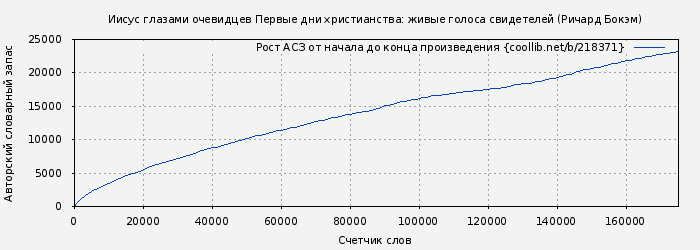Рост АСЗ книги № 218371: Иисус глазами очевидцев Первые дни христианства: живые голоса свидетелей (Ричард Бокэм)