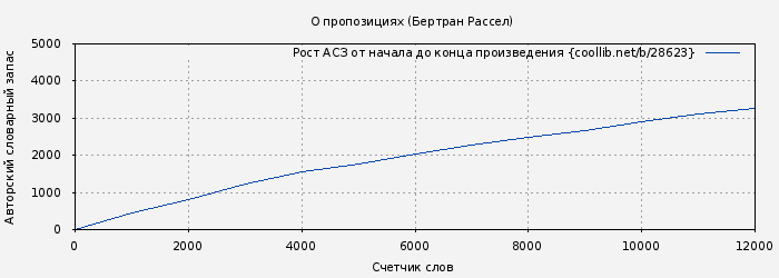 Рост АСЗ книги № 28623: О пропозициях (Бертран Рассел)