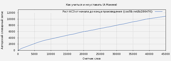 Рост АСЗ книги № 286476: Как учиться и не уставать (А Макеев)