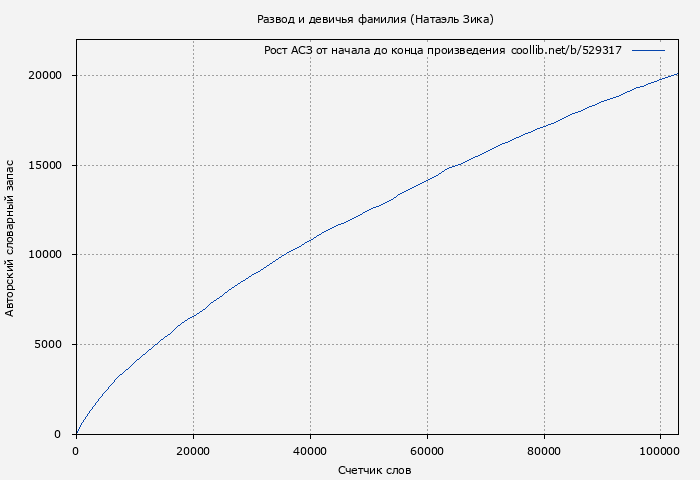Рост АСЗ книги № 529317: Развод и девичья фамилия (Натаэль Зика)