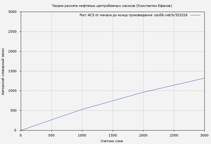 Рост АСЗ книги № 533218: Теория расчета нефтяных центробежных насосов (Константин Ефанов)