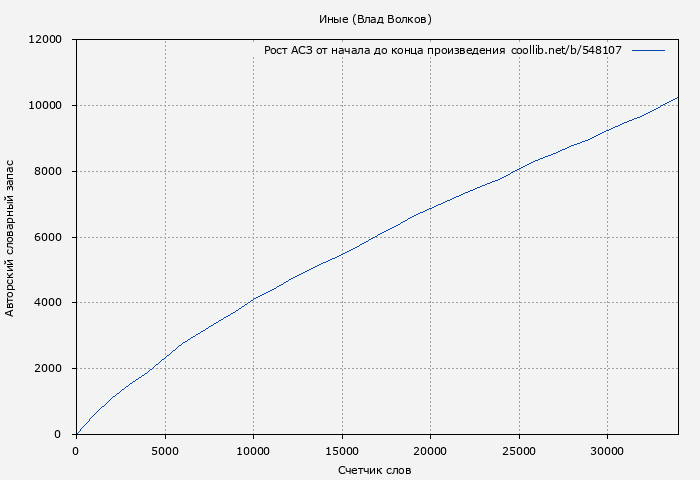 Рост АСЗ книги № 548107: Иные (Влад Волков)