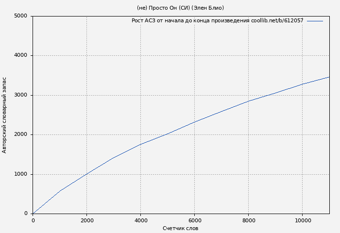 Рост АСЗ книги № 612057: (не) Просто Он (СИ) (Элен Блио)