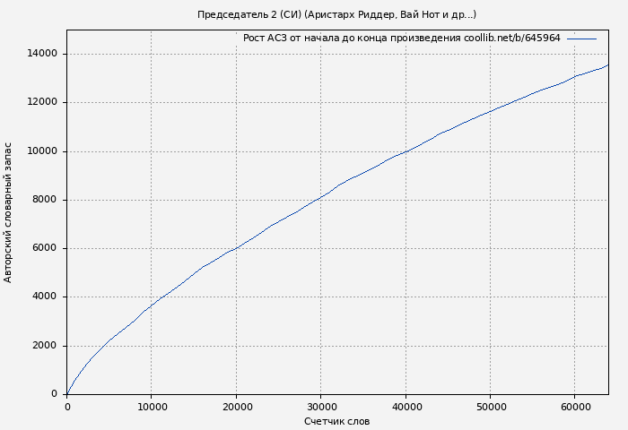 Рост АСЗ книги № 645964: Председатель 2 (СИ) (Аристарх Риддер)