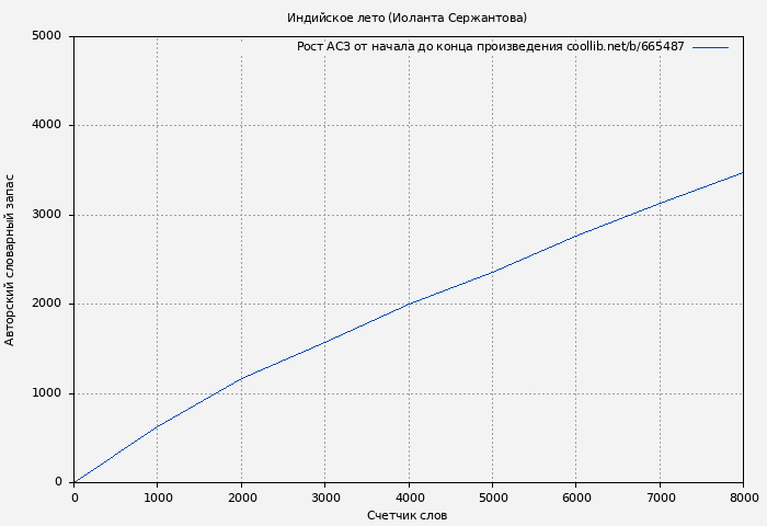 Рост АСЗ книги № 665487: Индийское лето (Иоланта Сержантова)