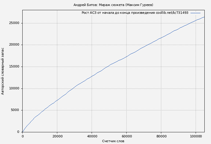 Рост АСЗ книги № 731493: Андрей Битов: Мираж сюжета (Максим Гуреев)