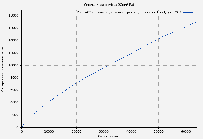 Рост АСЗ книги № 733267: Серега и мясорубка (Юрий Ра)