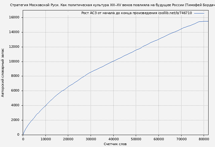Рост АСЗ книги № 746710: Стратегия Московской Руси. Как политическая культура XIII–XV веков повлияла на будущее России (Тимофей Бордачев)