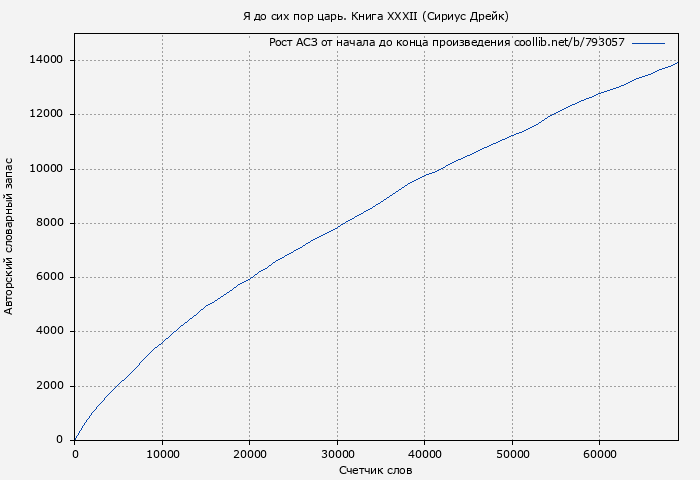 Рост АСЗ книги № 793057: Я до сих пор царь. Книга XXXII (Сириус Дрейк)