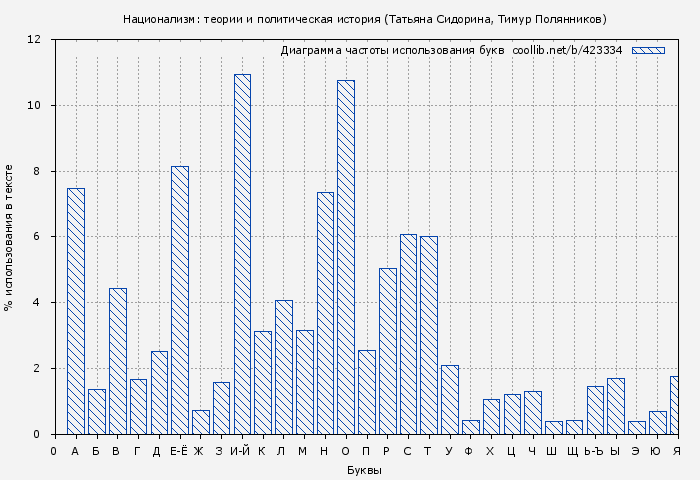 Диаграма использования букв книги № 423334: Национализм: теории и политическая история (Татьяна Сидорина)
