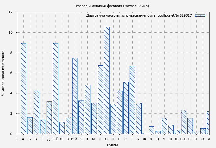 Диаграма использования букв книги № 529317: Развод и девичья фамилия (Натаэль Зика)