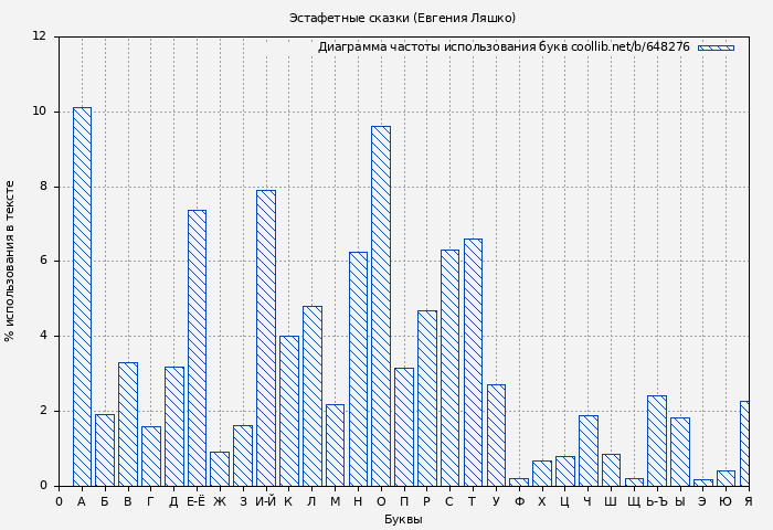 Диаграма использования букв книги № 648276: Эстафетные сказки (Евгения Ляшко)