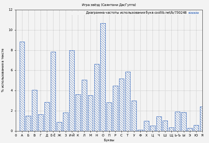 Диаграма использования букв книги № 730248: Игра звёзд (Саянтани ДасГупта)